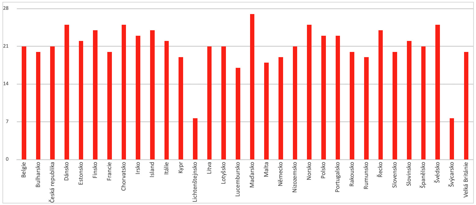 Porovnání základní sazby DPH ve vybraných státech (%)